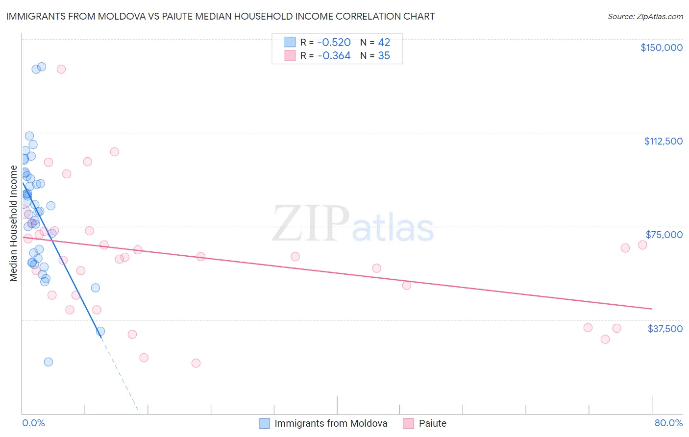 Immigrants from Moldova vs Paiute Median Household Income