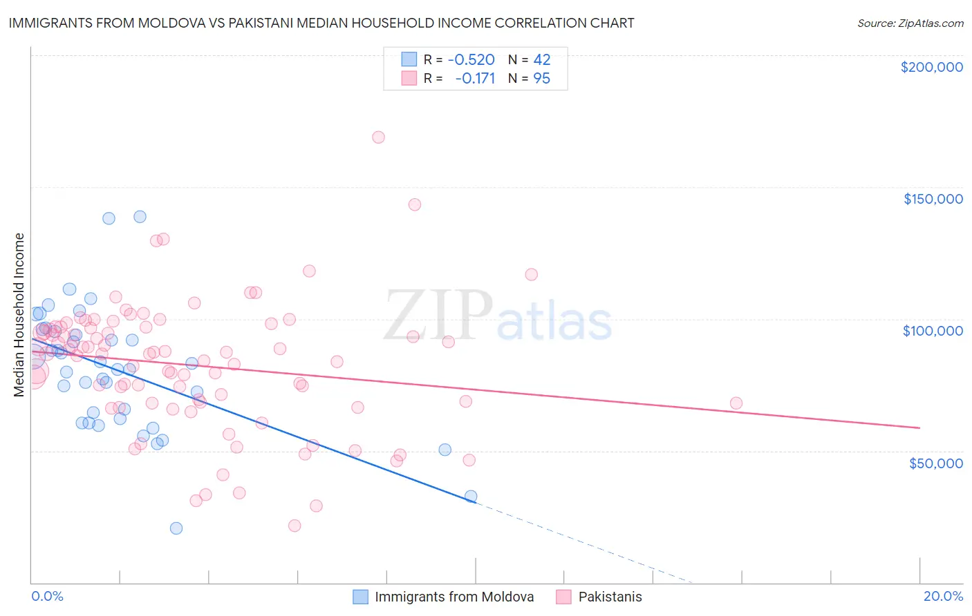 Immigrants from Moldova vs Pakistani Median Household Income