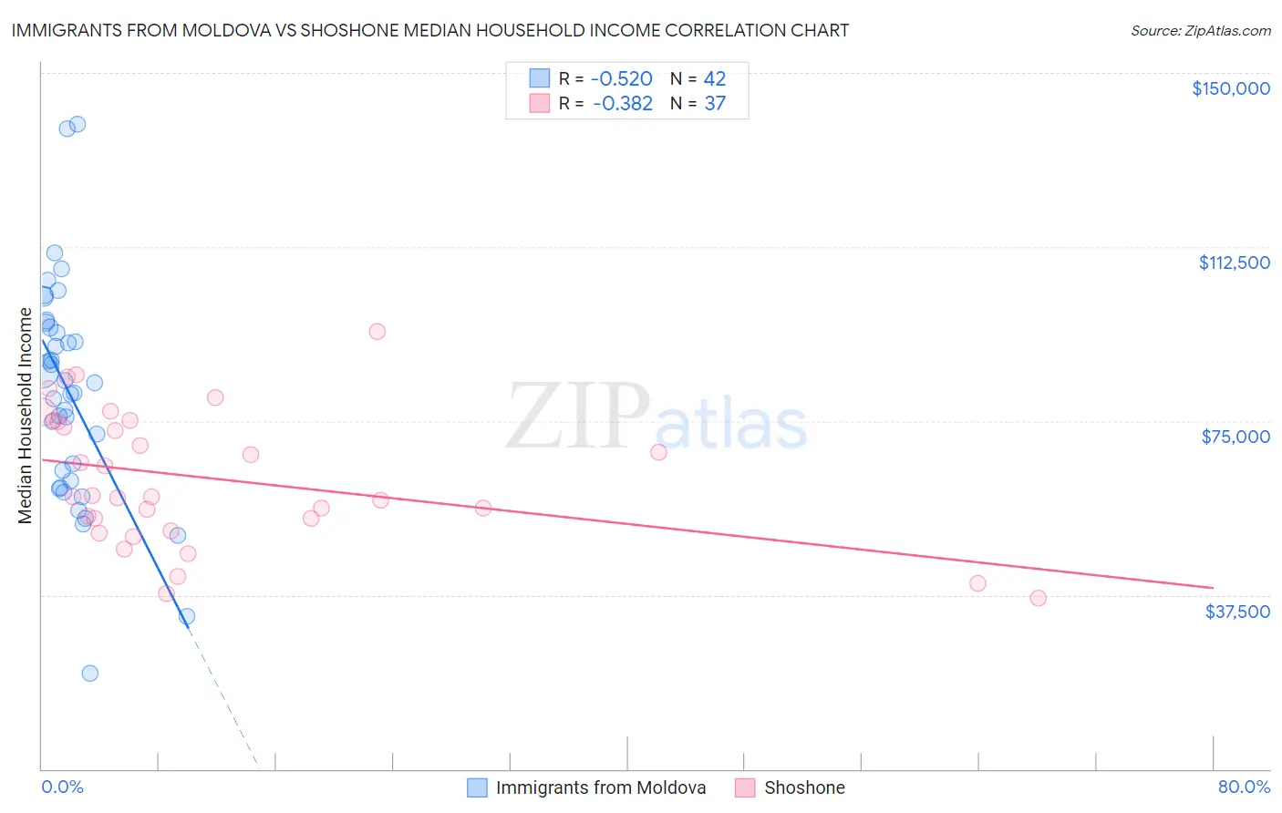 Immigrants from Moldova vs Shoshone Median Household Income