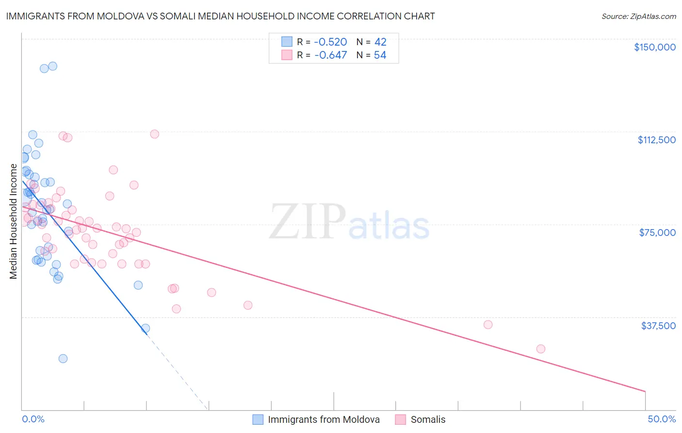 Immigrants from Moldova vs Somali Median Household Income