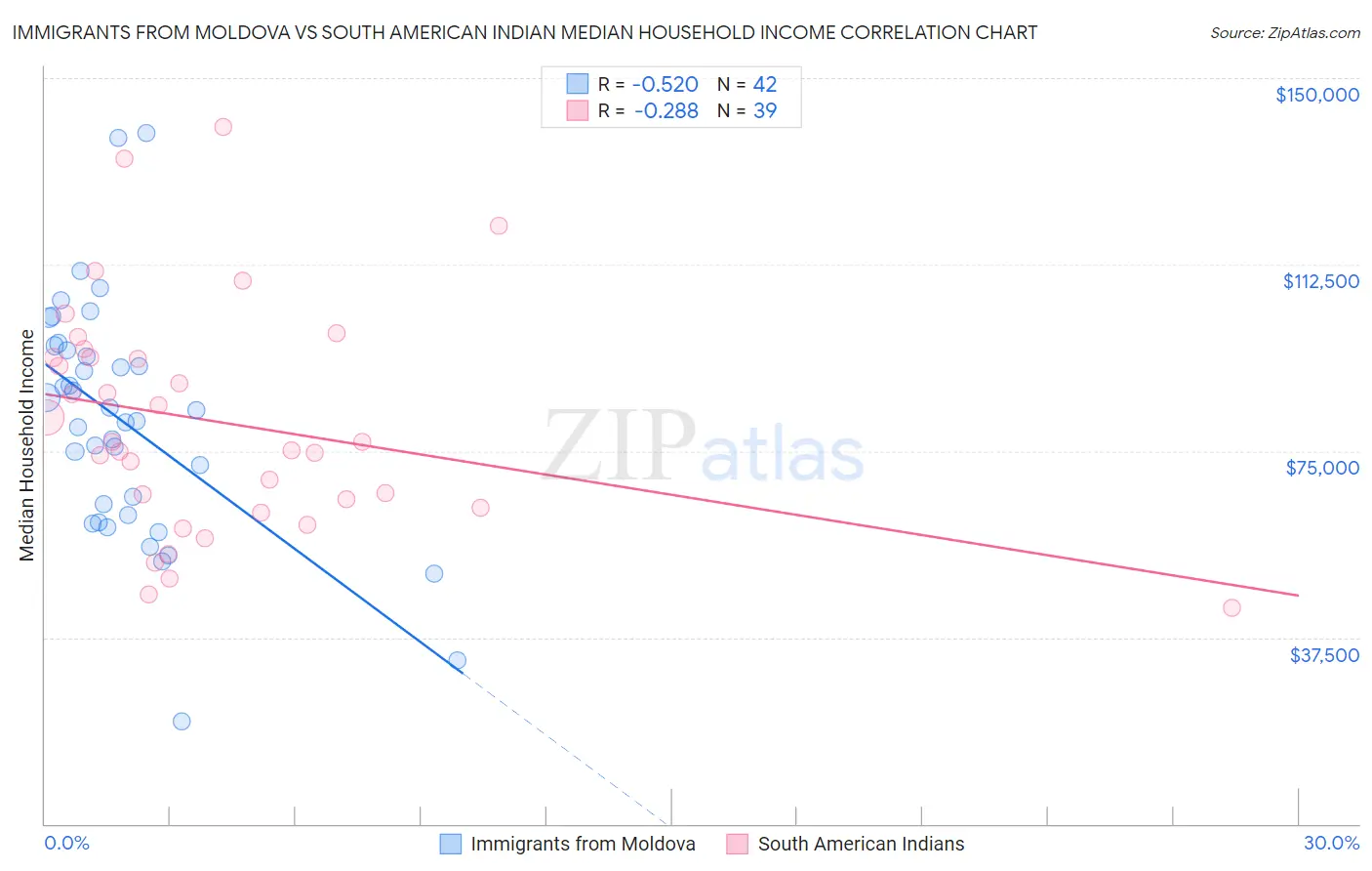 Immigrants from Moldova vs South American Indian Median Household Income