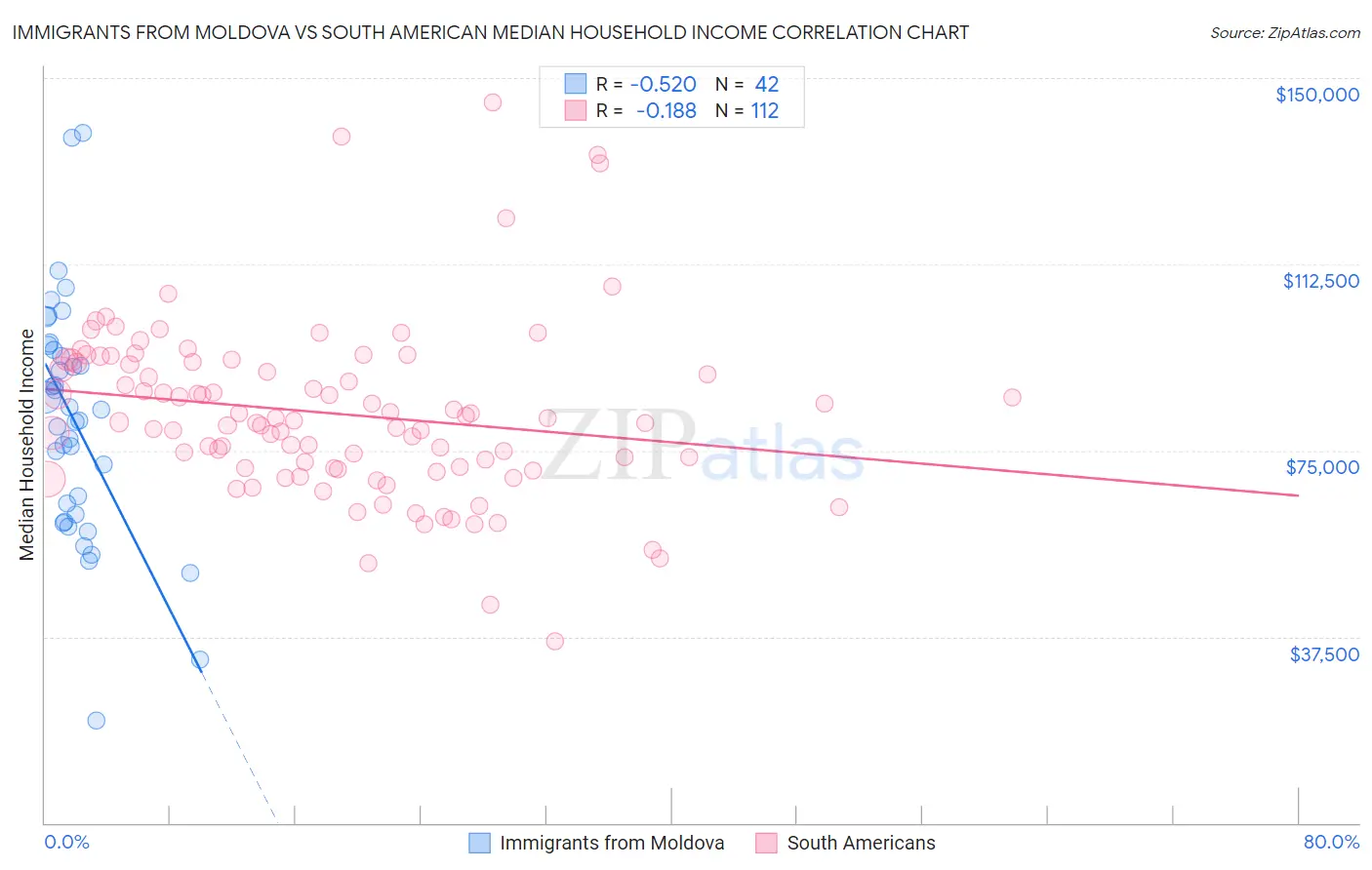 Immigrants from Moldova vs South American Median Household Income