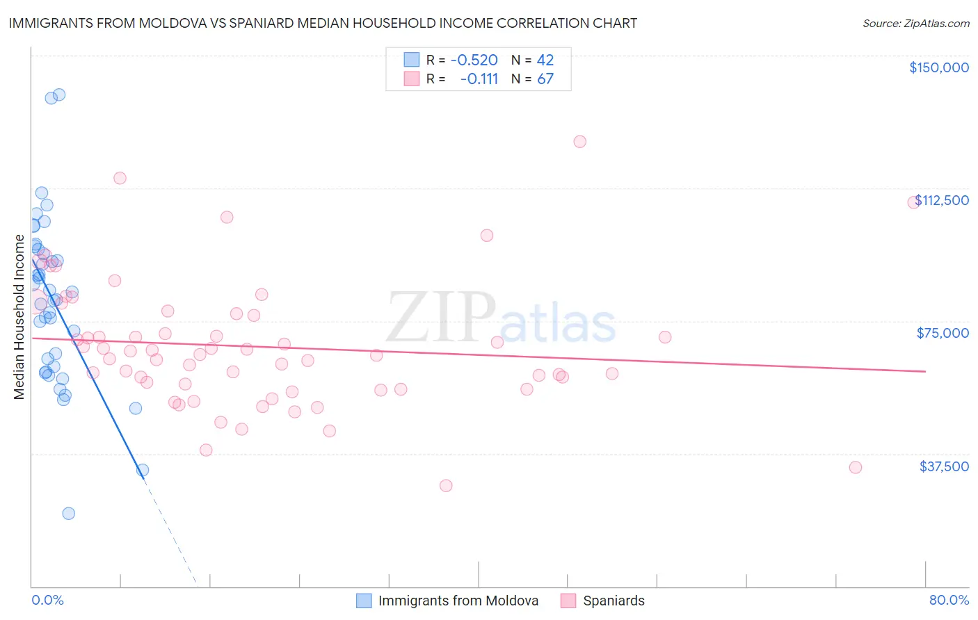 Immigrants from Moldova vs Spaniard Median Household Income