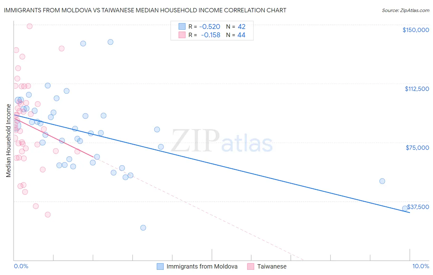 Immigrants from Moldova vs Taiwanese Median Household Income