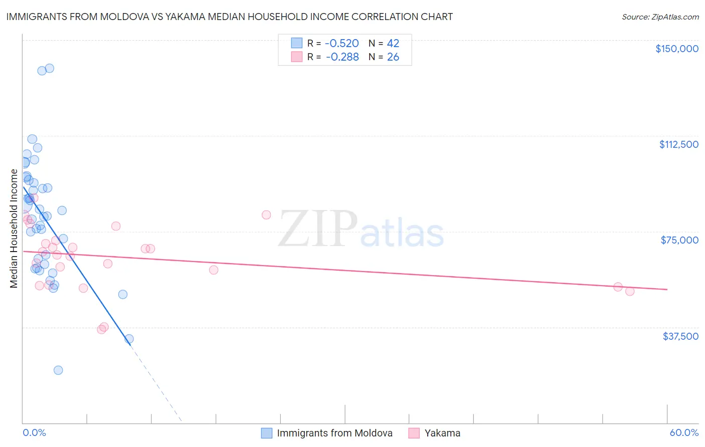 Immigrants from Moldova vs Yakama Median Household Income