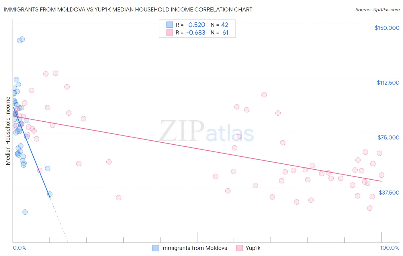 Immigrants from Moldova vs Yup'ik Median Household Income