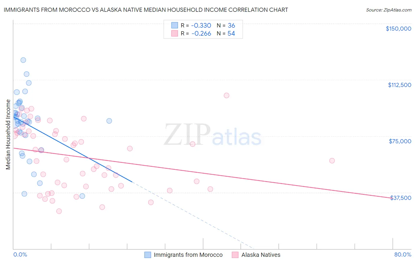 Immigrants from Morocco vs Alaska Native Median Household Income