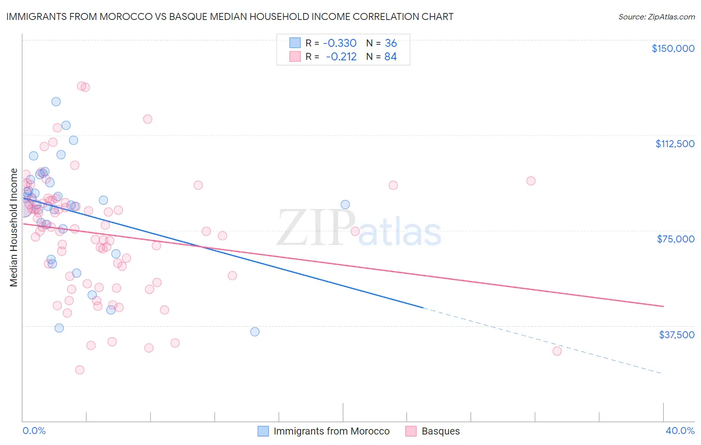 Immigrants from Morocco vs Basque Median Household Income