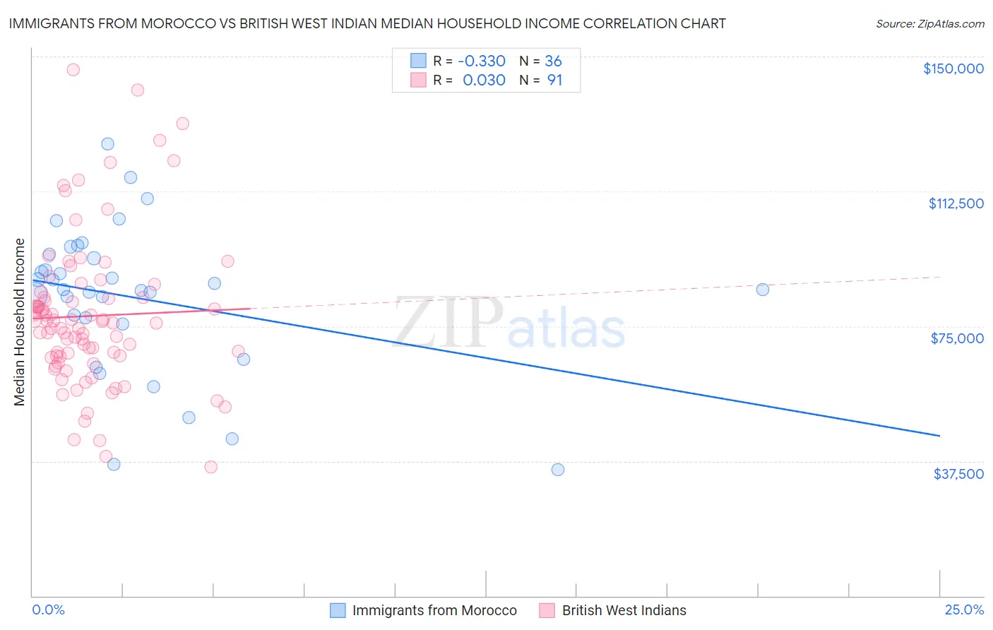 Immigrants from Morocco vs British West Indian Median Household Income