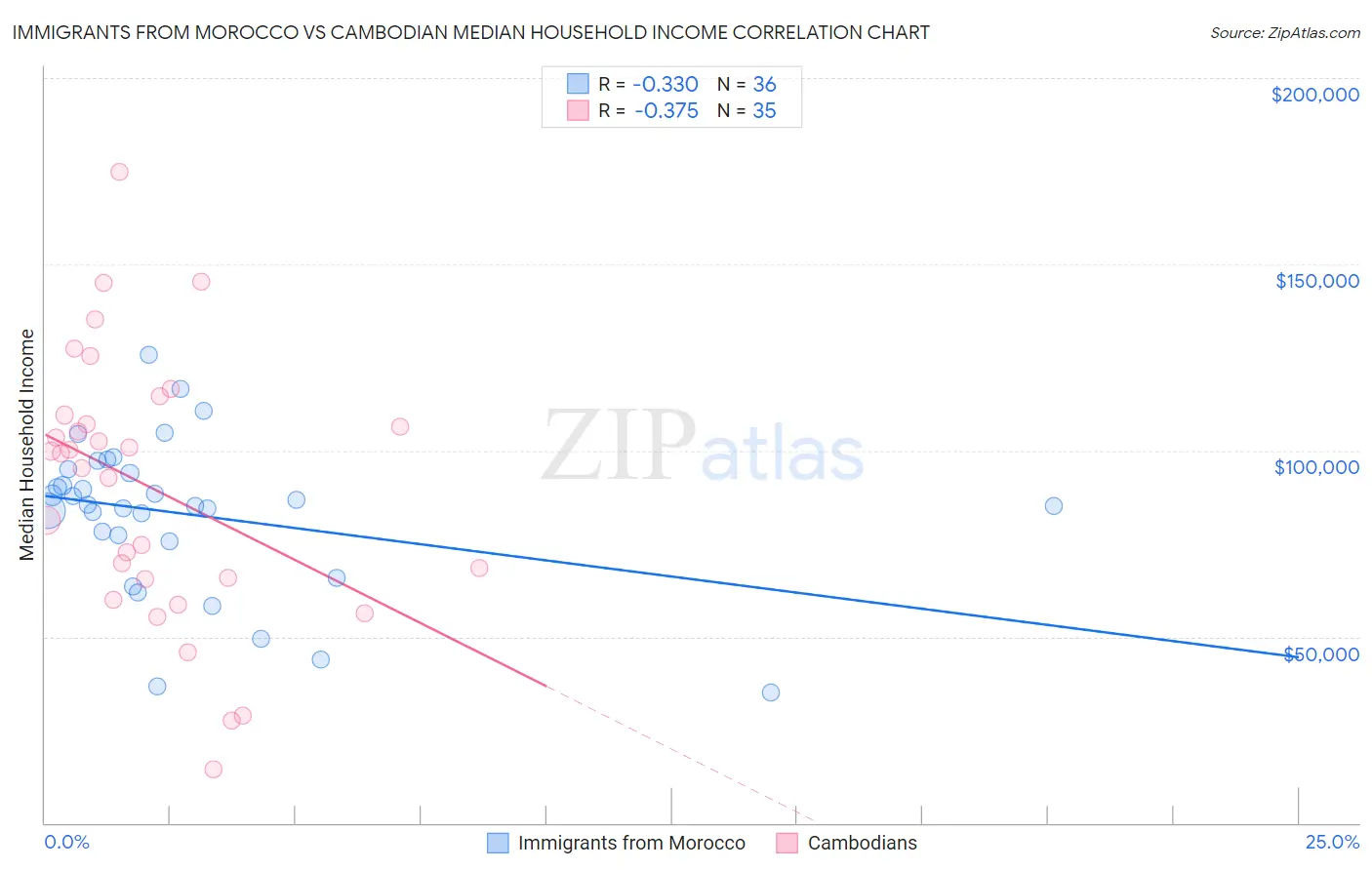 Immigrants from Morocco vs Cambodian Median Household Income