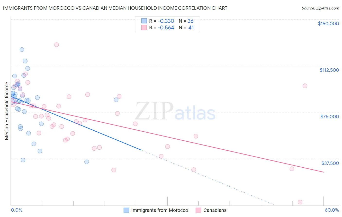 Immigrants from Morocco vs Canadian Median Household Income