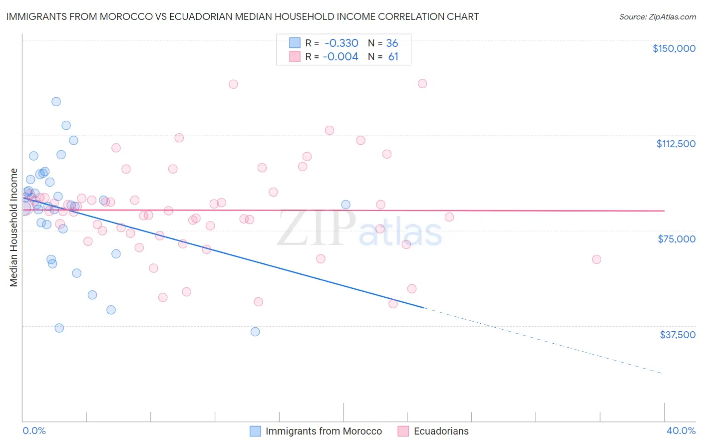 Immigrants from Morocco vs Ecuadorian Median Household Income