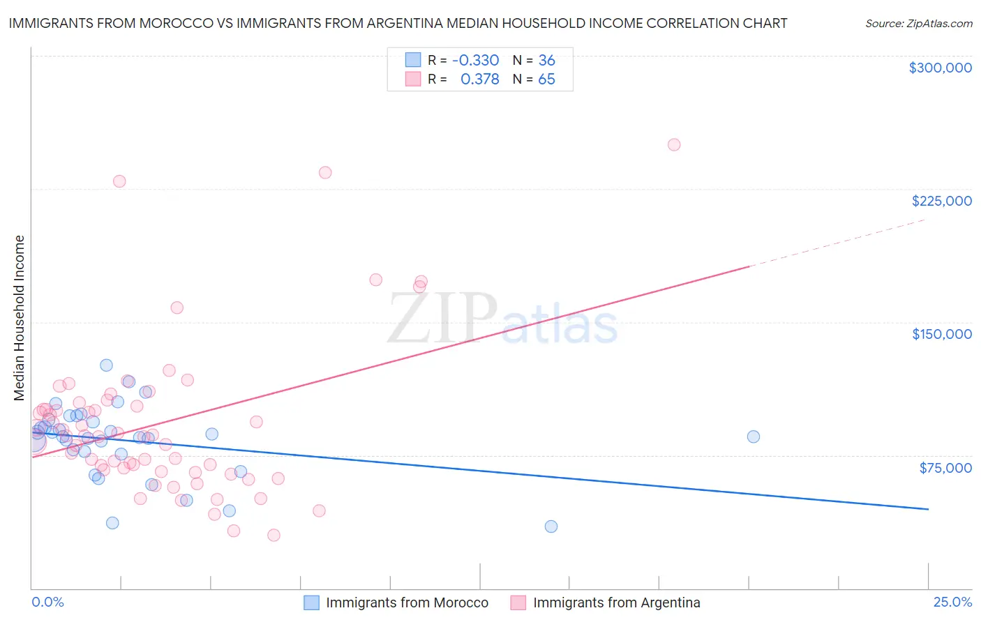 Immigrants from Morocco vs Immigrants from Argentina Median Household Income