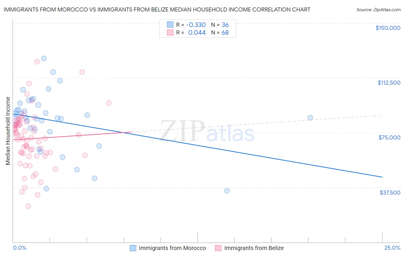 Immigrants from Morocco vs Immigrants from Belize Median Household Income