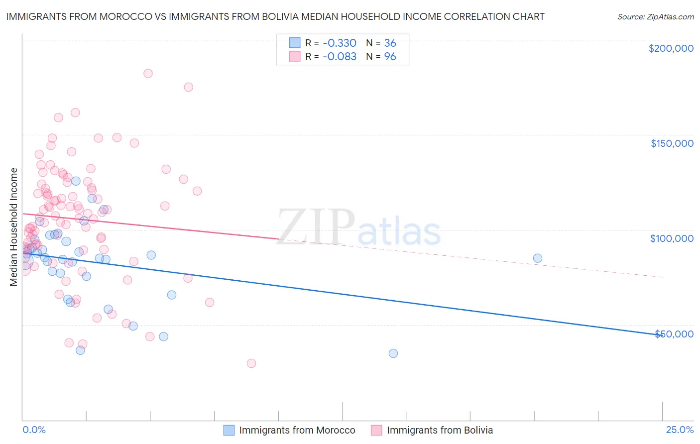 Immigrants from Morocco vs Immigrants from Bolivia Median Household Income