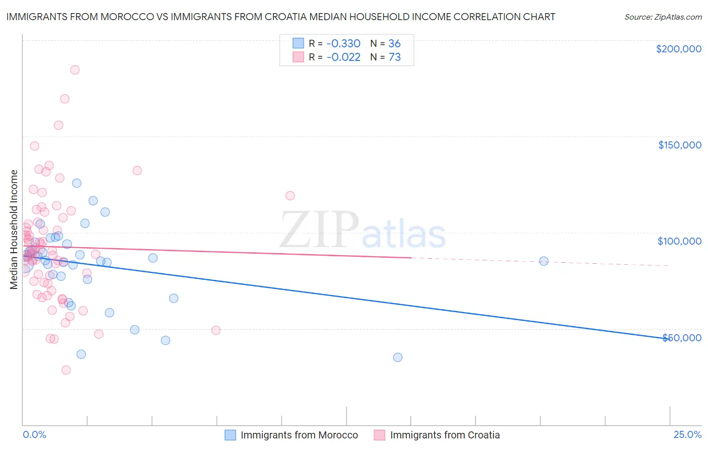 Immigrants from Morocco vs Immigrants from Croatia Median Household Income