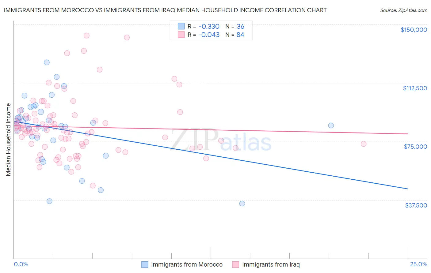 Immigrants from Morocco vs Immigrants from Iraq Median Household Income