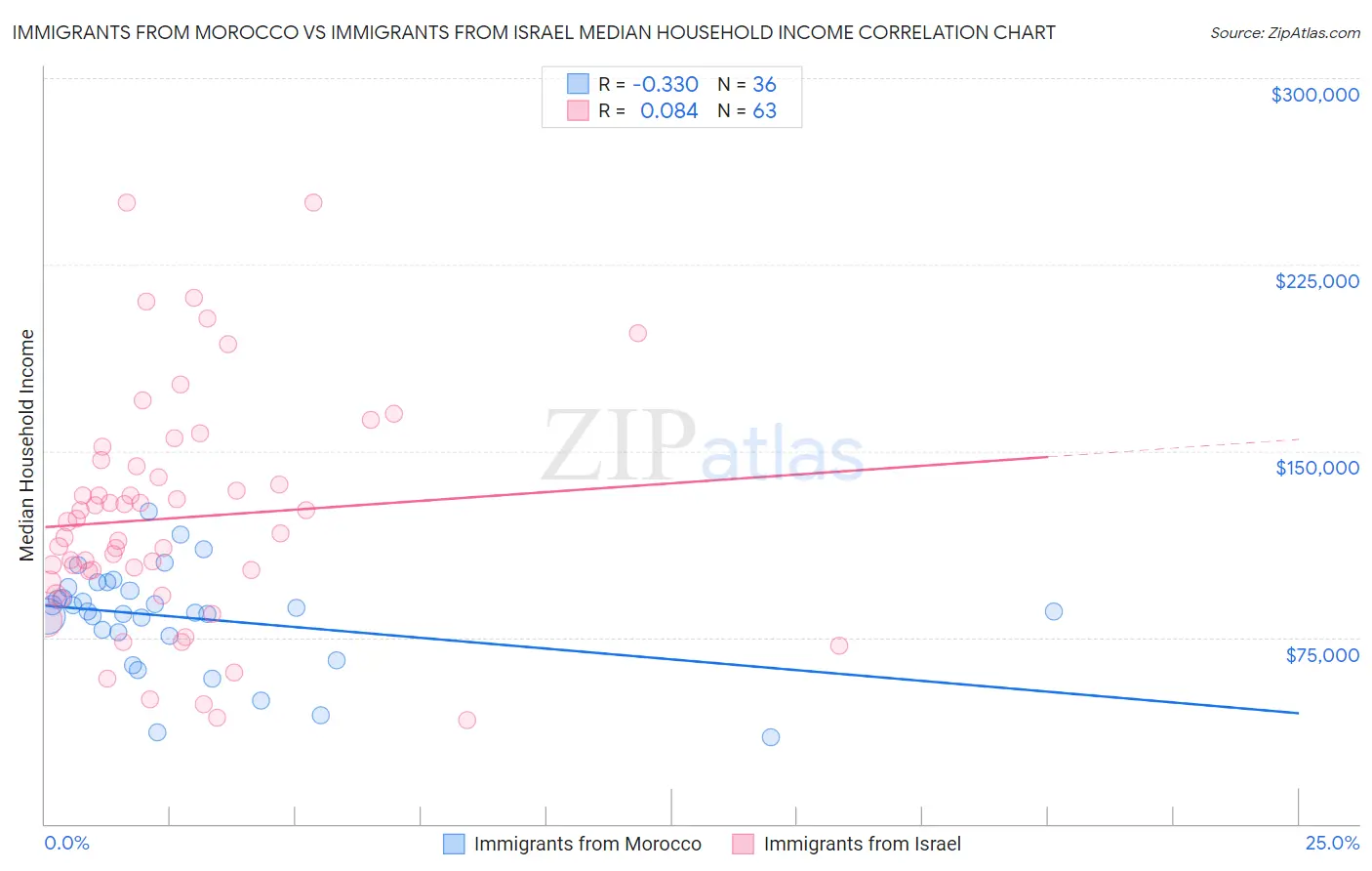 Immigrants from Morocco vs Immigrants from Israel Median Household Income