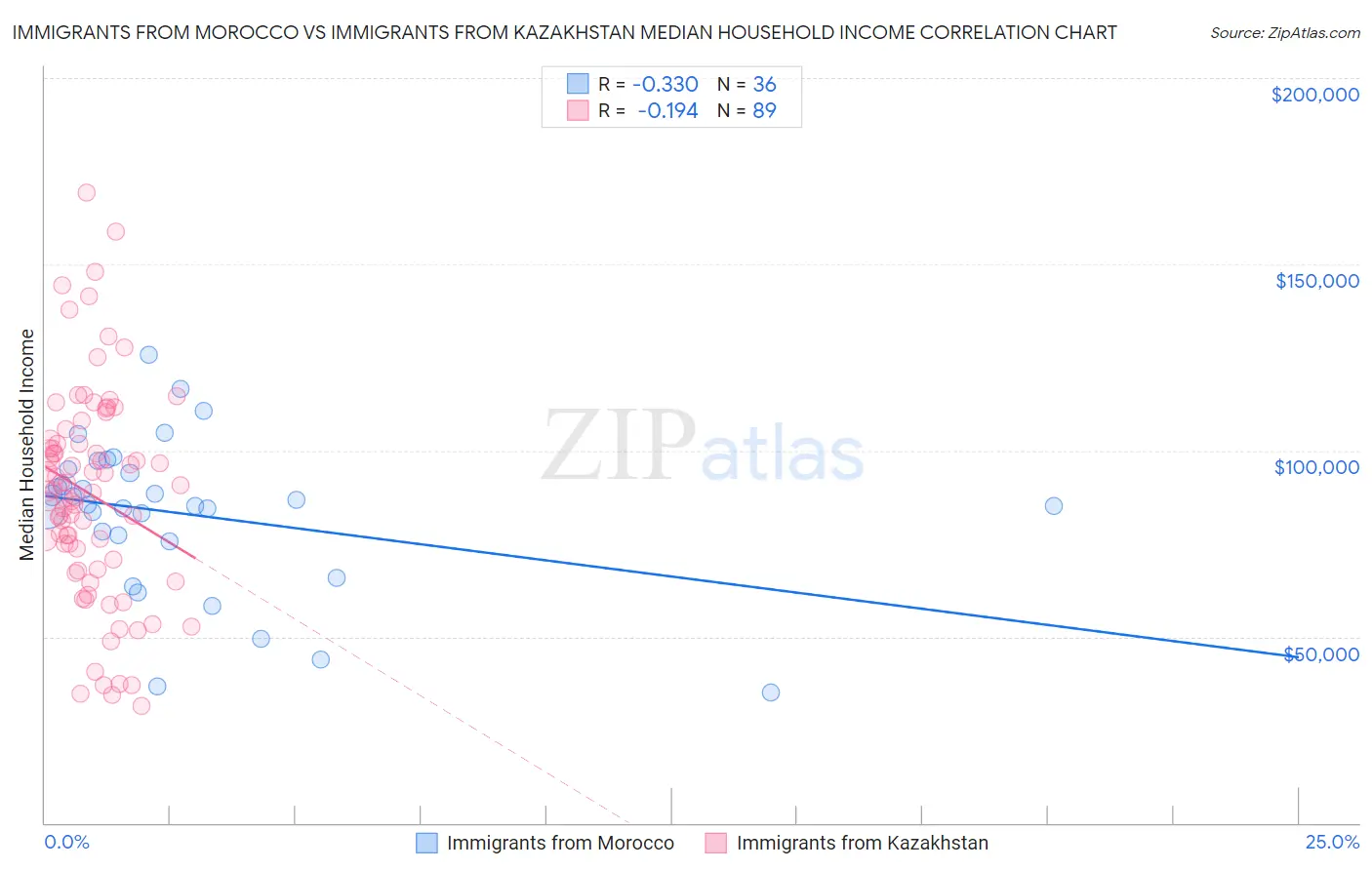Immigrants from Morocco vs Immigrants from Kazakhstan Median Household Income