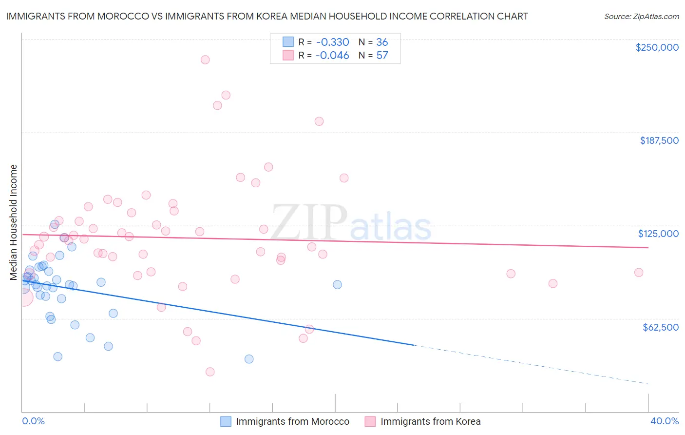 Immigrants from Morocco vs Immigrants from Korea Median Household Income