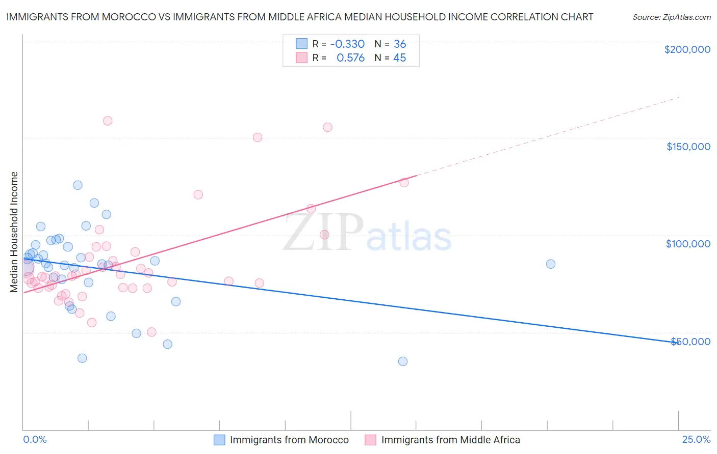 Immigrants from Morocco vs Immigrants from Middle Africa Median Household Income