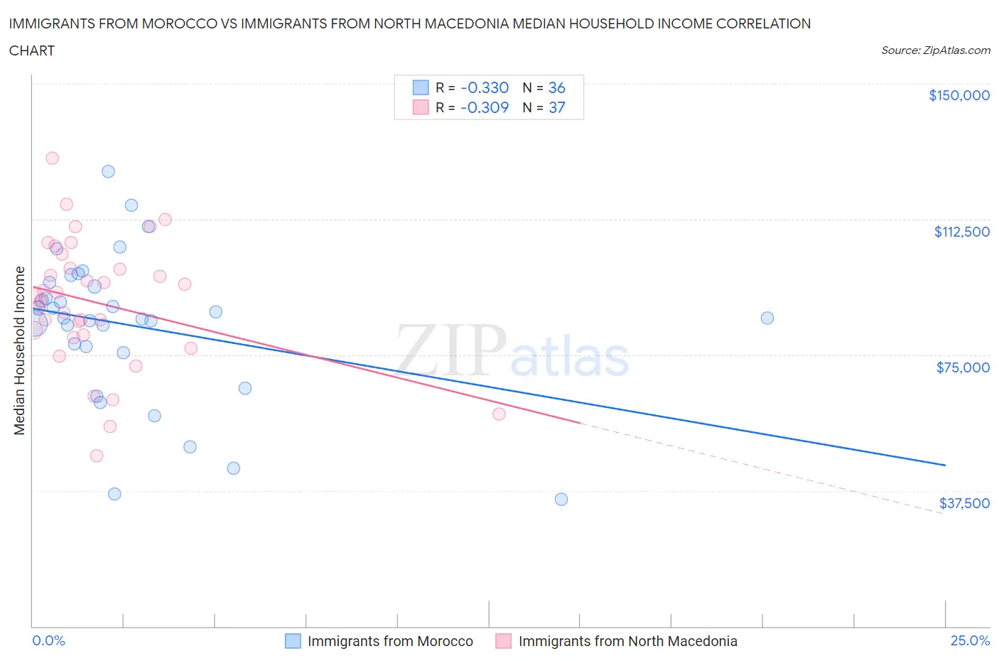 Immigrants from Morocco vs Immigrants from North Macedonia Median Household Income