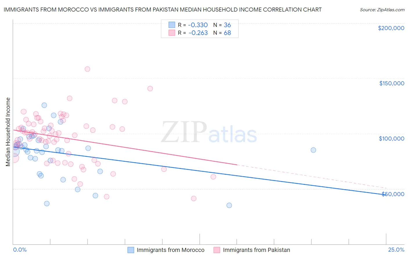 Immigrants from Morocco vs Immigrants from Pakistan Median Household Income