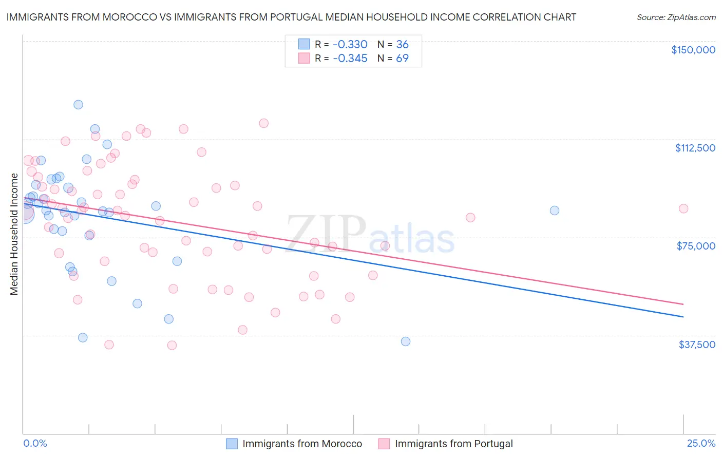 Immigrants from Morocco vs Immigrants from Portugal Median Household Income