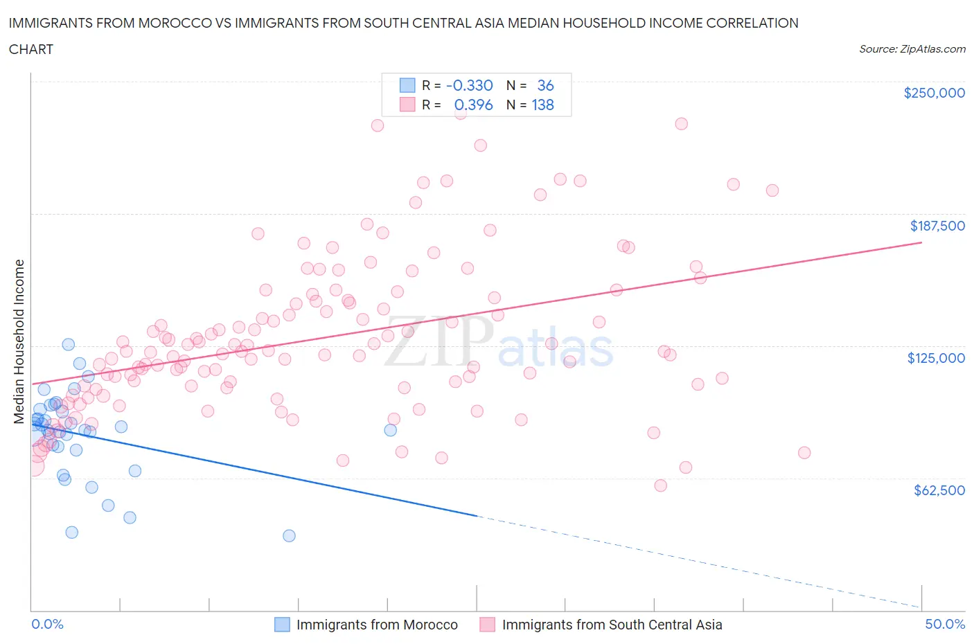 Immigrants from Morocco vs Immigrants from South Central Asia Median Household Income