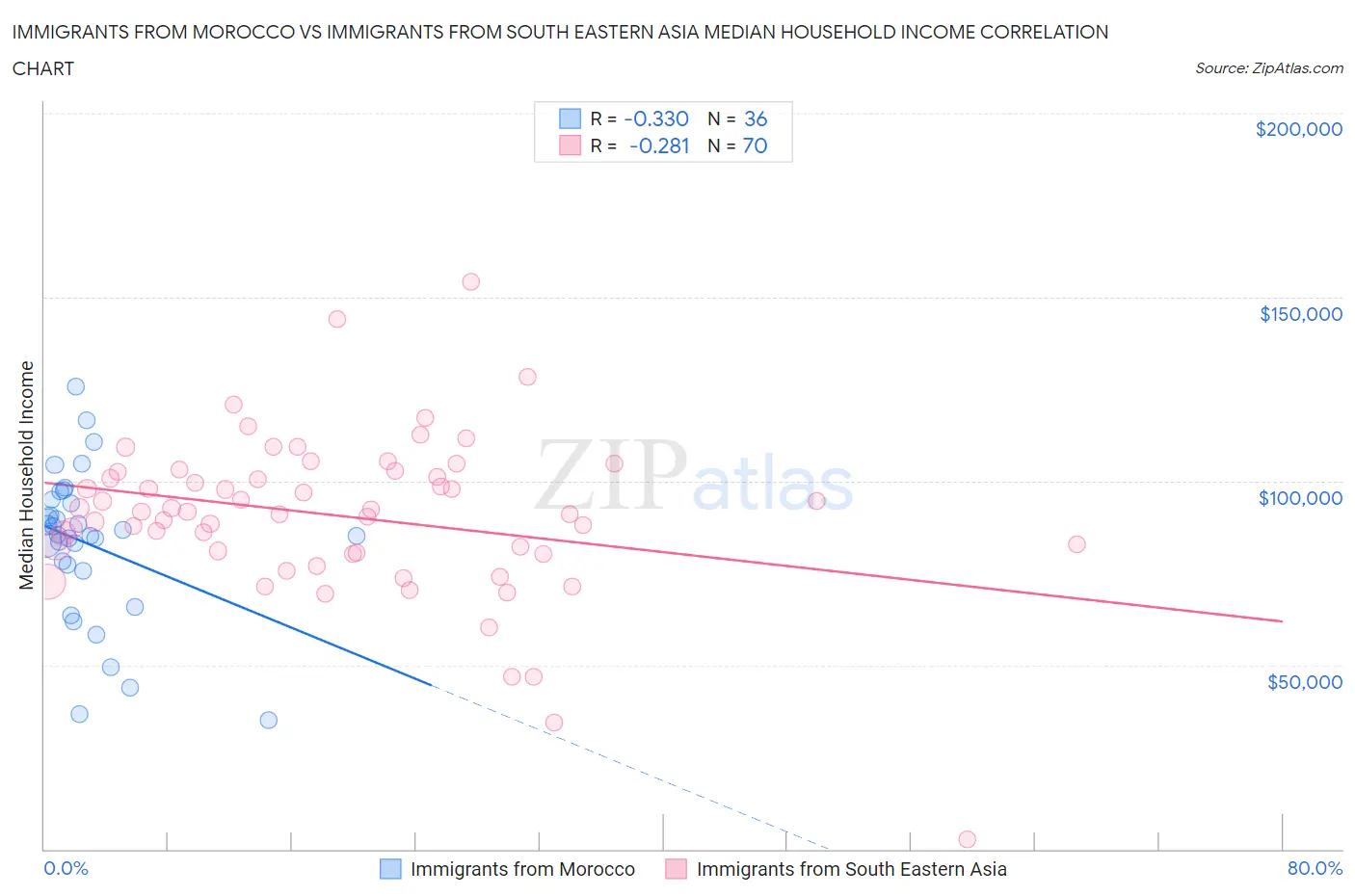 Immigrants from Morocco vs Immigrants from South Eastern Asia Median Household Income