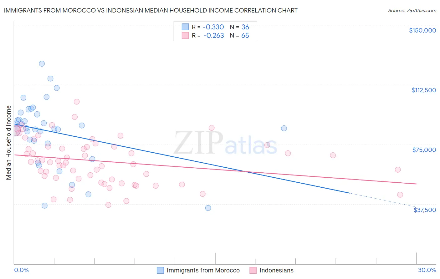 Immigrants from Morocco vs Indonesian Median Household Income