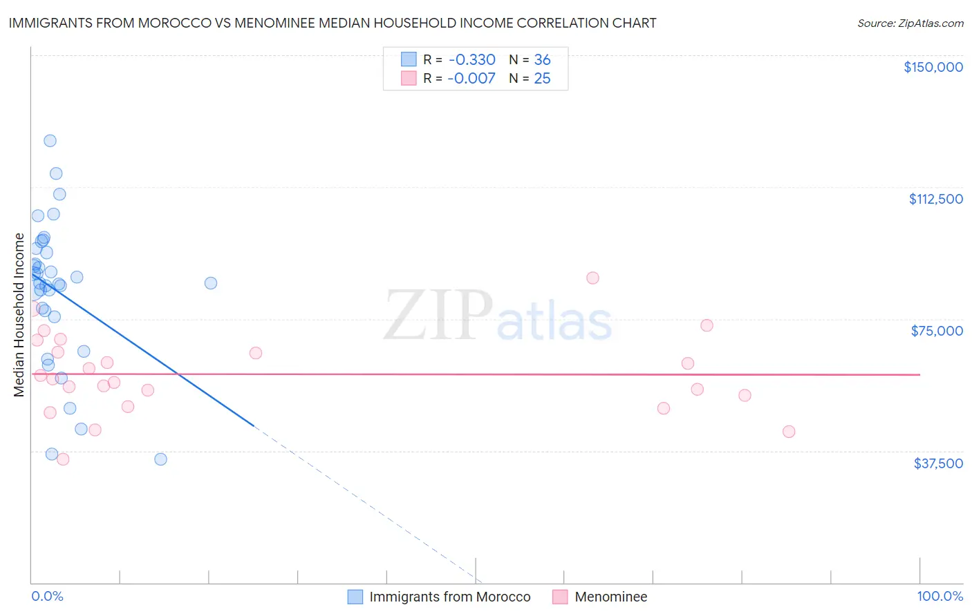 Immigrants from Morocco vs Menominee Median Household Income