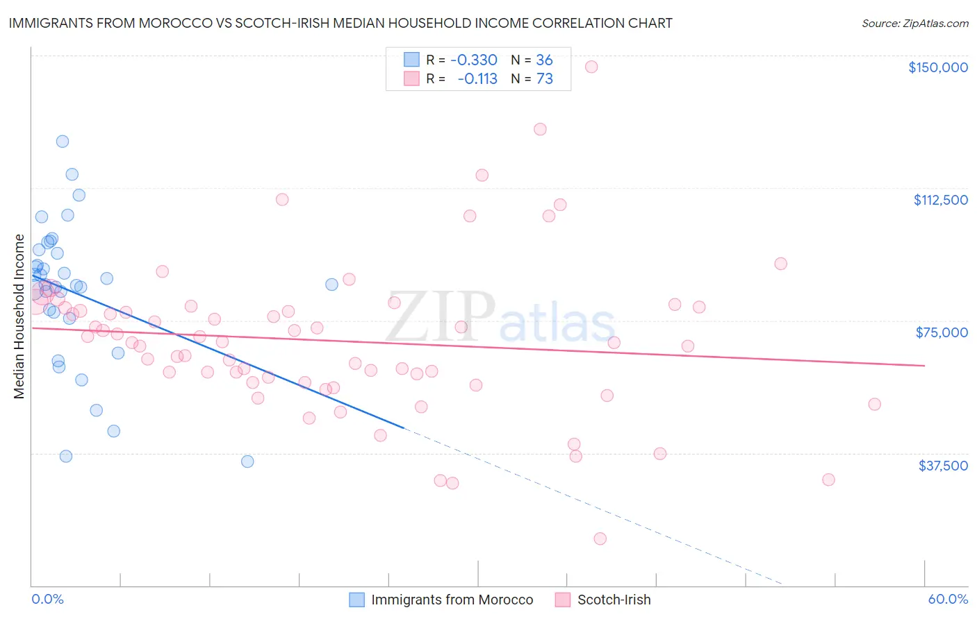 Immigrants from Morocco vs Scotch-Irish Median Household Income