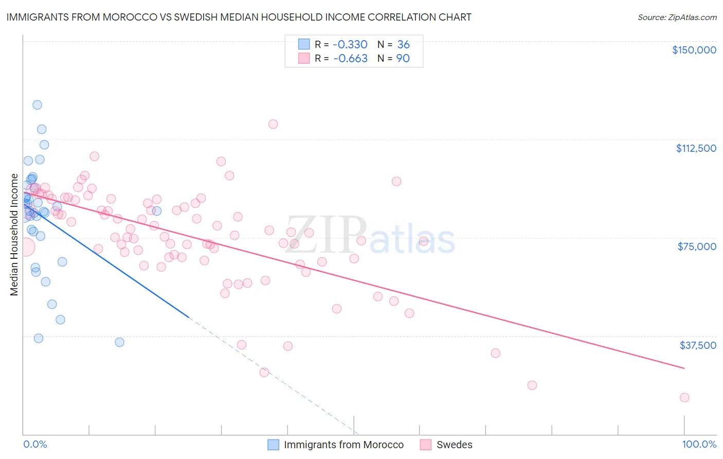 Immigrants from Morocco vs Swedish Median Household Income