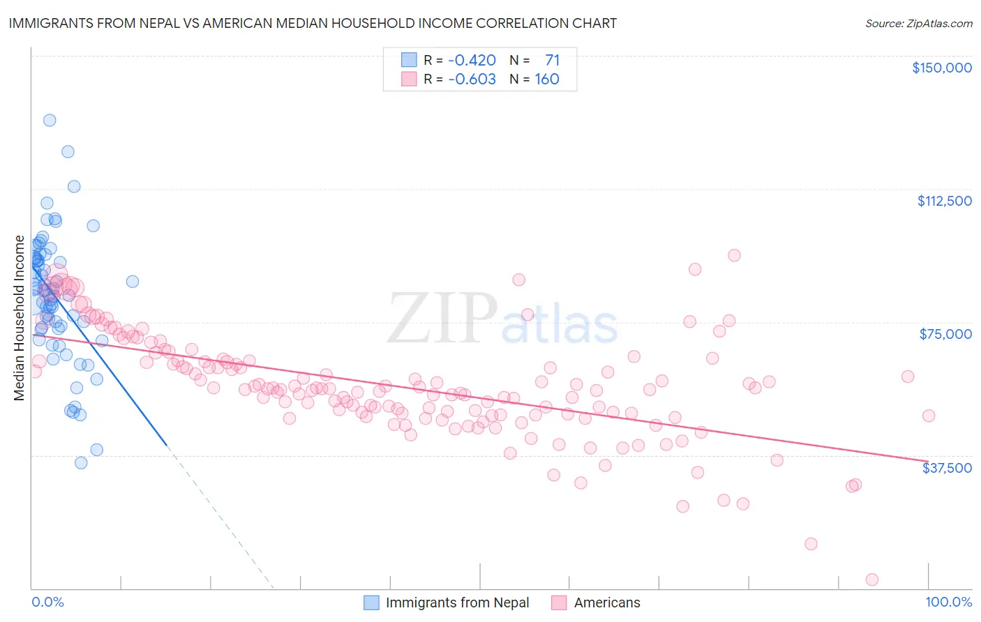 Immigrants from Nepal vs American Median Household Income