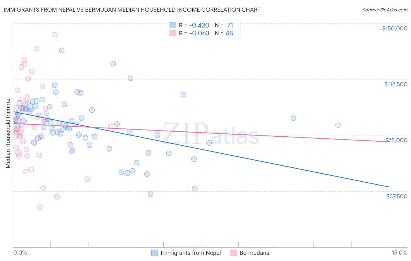 Immigrants from Nepal vs Bermudan Median Household Income