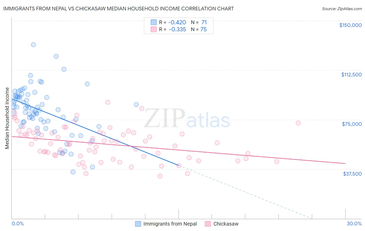 Immigrants from Nepal vs Chickasaw Median Household Income