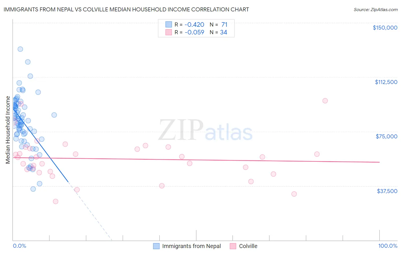 Immigrants from Nepal vs Colville Median Household Income