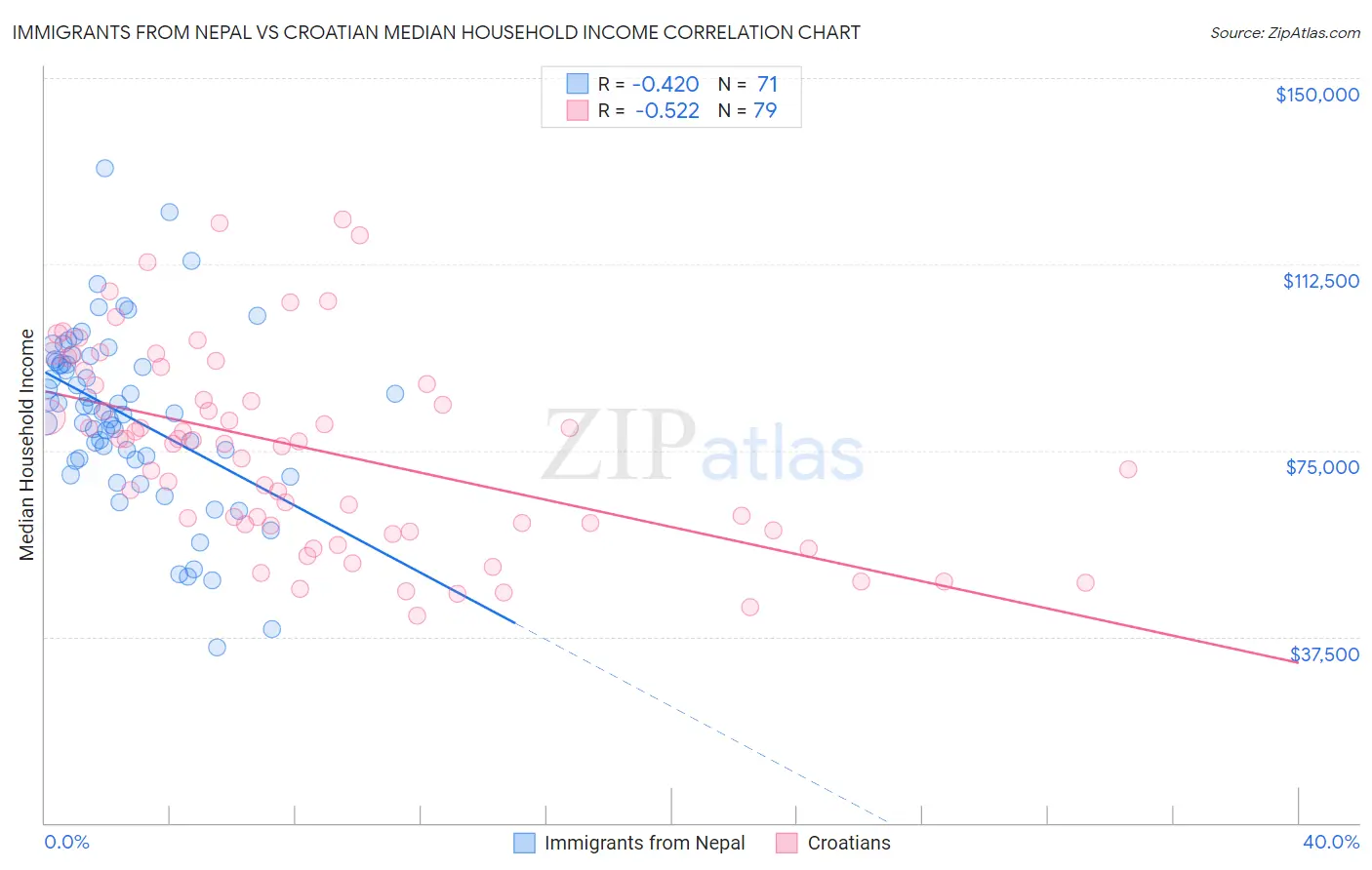 Immigrants from Nepal vs Croatian Median Household Income