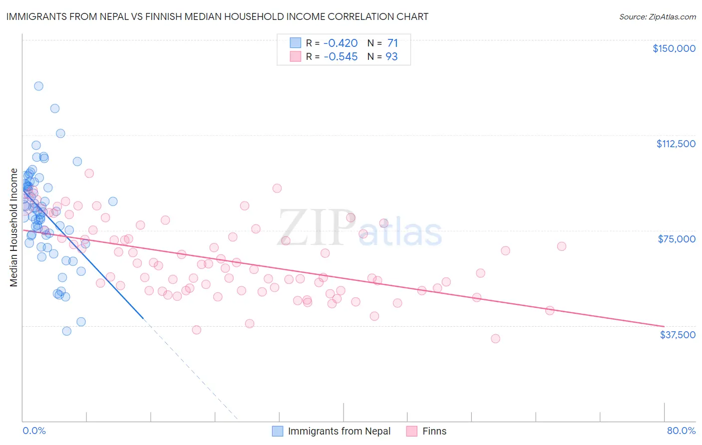 Immigrants from Nepal vs Finnish Median Household Income