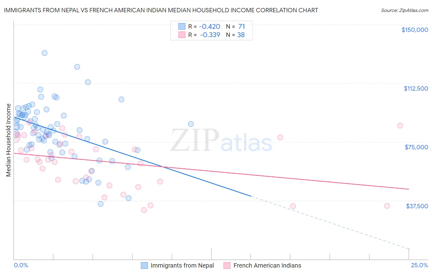 Immigrants from Nepal vs French American Indian Median Household Income