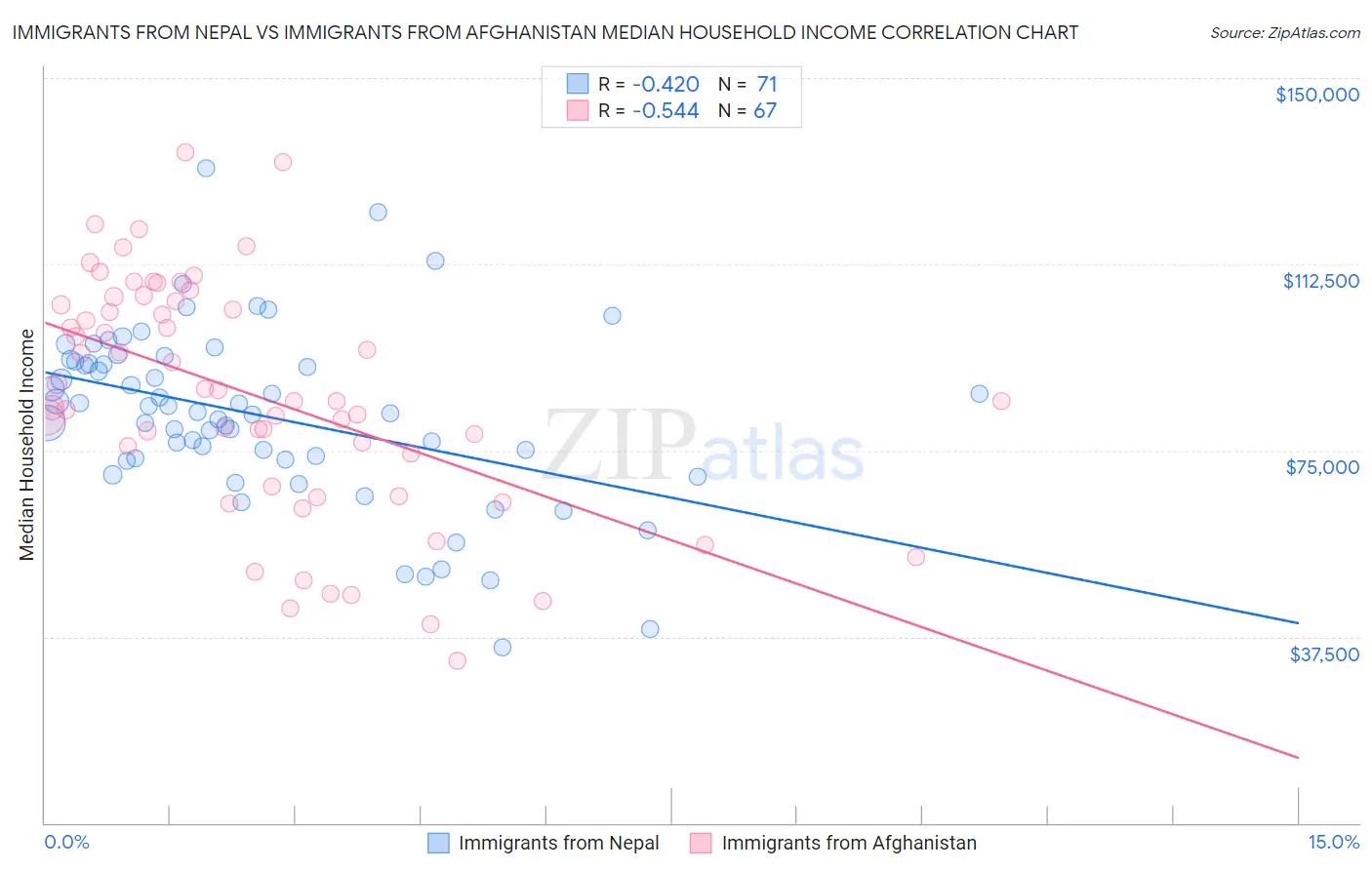 Immigrants from Nepal vs Immigrants from Afghanistan Median Household Income