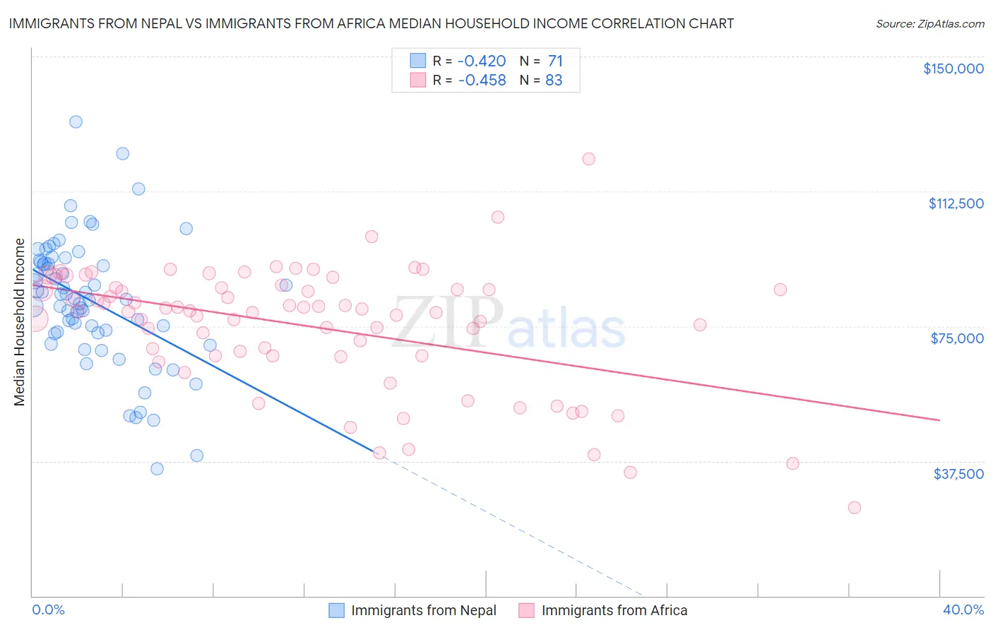 Immigrants from Nepal vs Immigrants from Africa Median Household Income