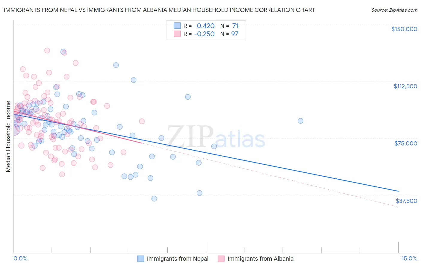 Immigrants from Nepal vs Immigrants from Albania Median Household Income