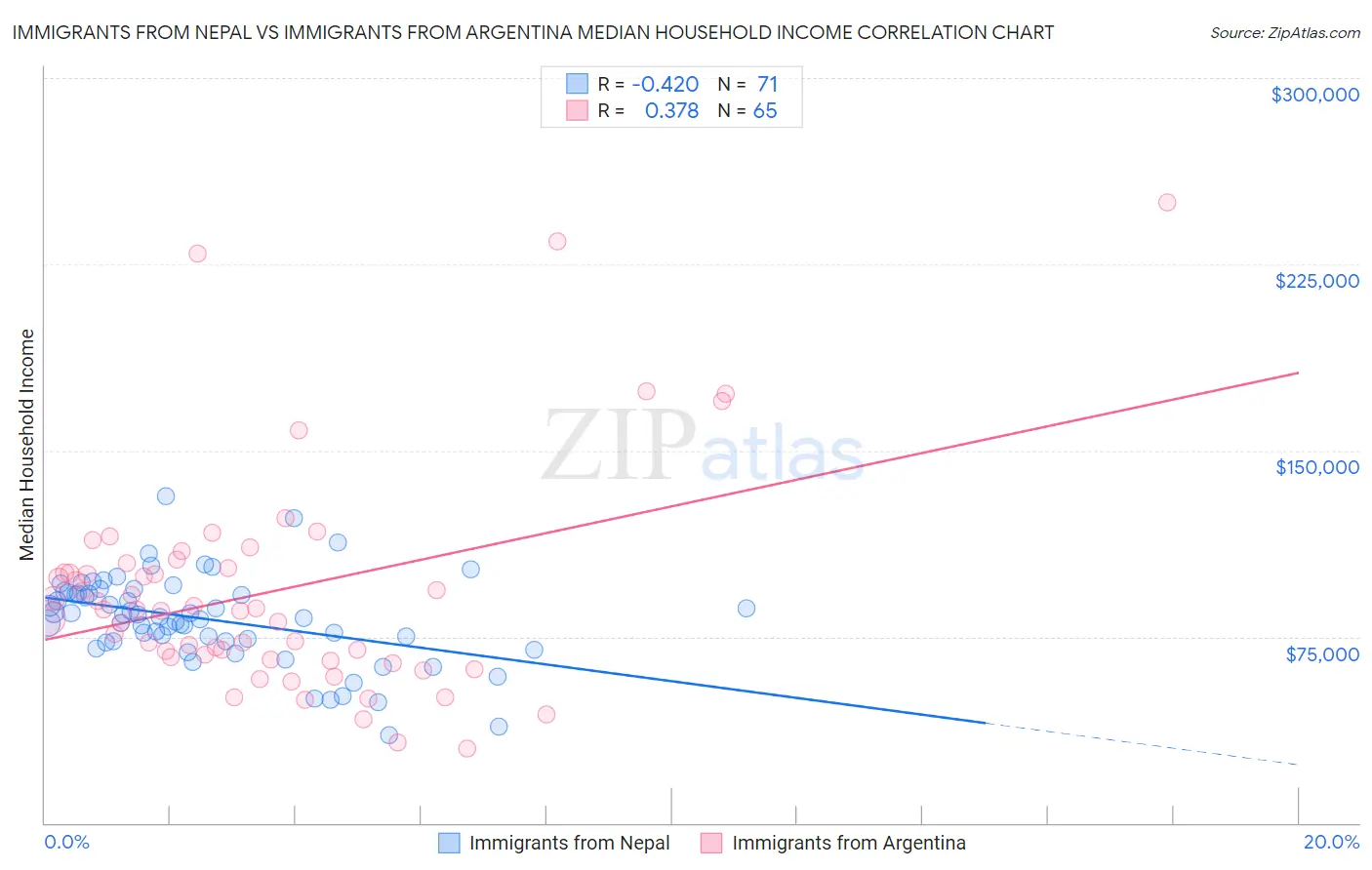Immigrants from Nepal vs Immigrants from Argentina Median Household Income