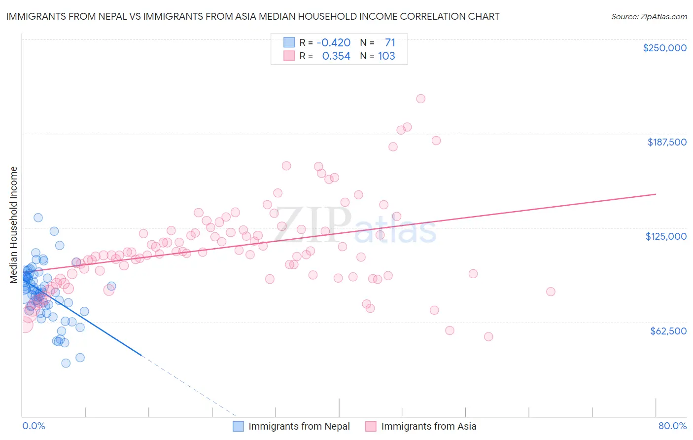 Immigrants from Nepal vs Immigrants from Asia Median Household Income