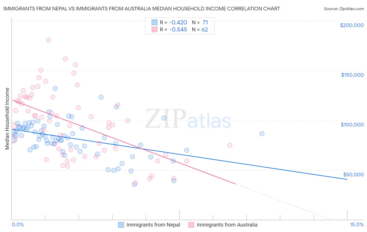 Immigrants from Nepal vs Immigrants from Australia Median Household Income