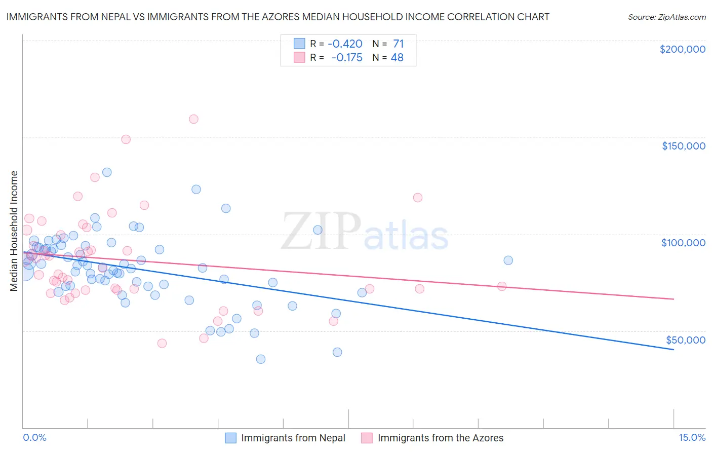 Immigrants from Nepal vs Immigrants from the Azores Median Household Income