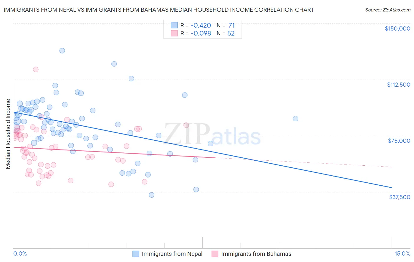 Immigrants from Nepal vs Immigrants from Bahamas Median Household Income