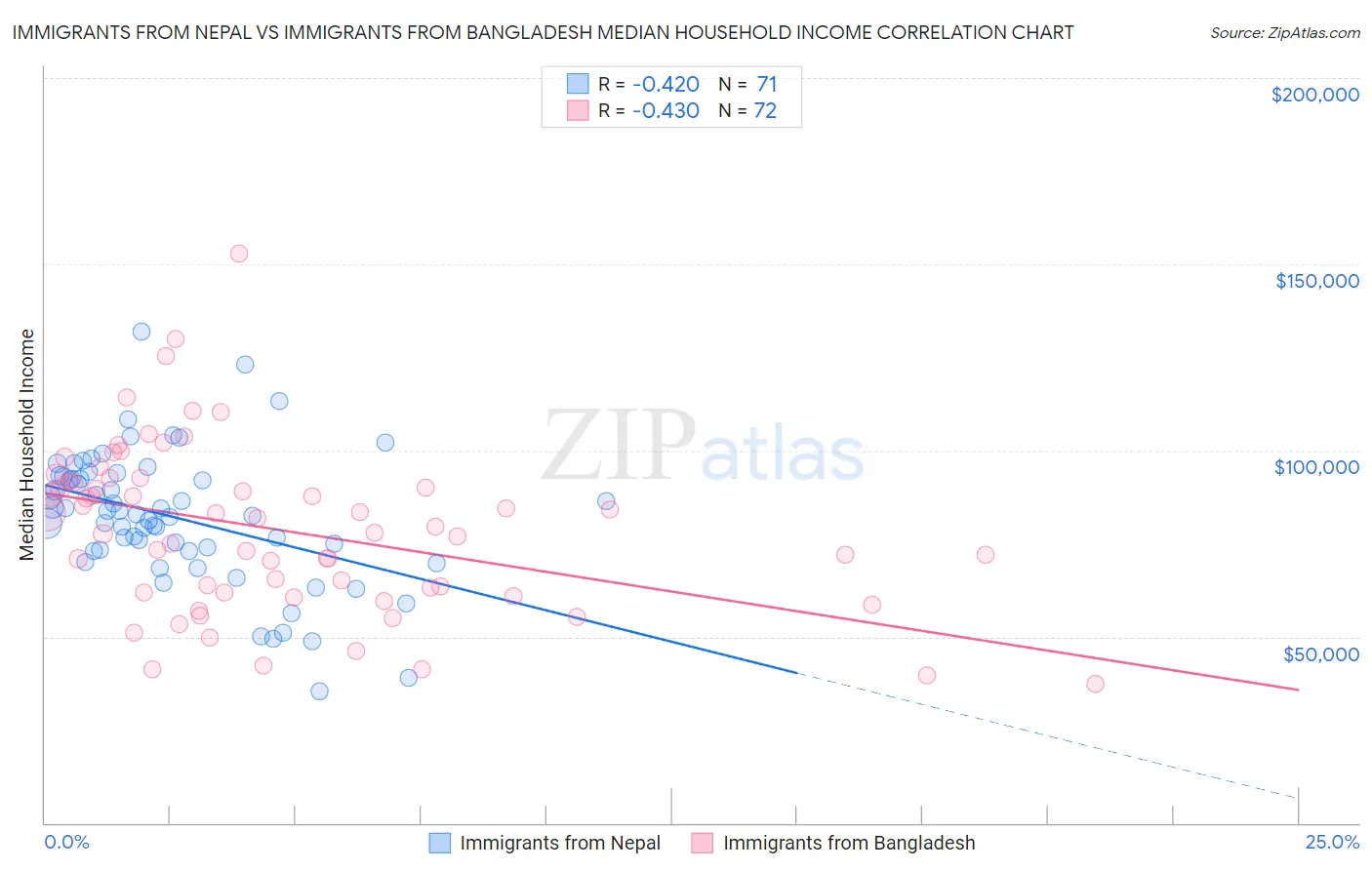 Immigrants from Nepal vs Immigrants from Bangladesh Median Household Income